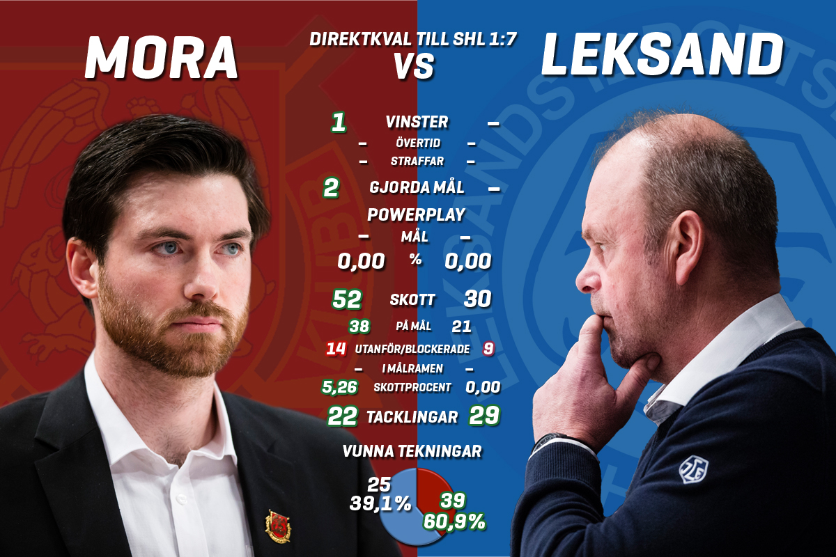 Statistiken inför Mora-Leksand 2:7