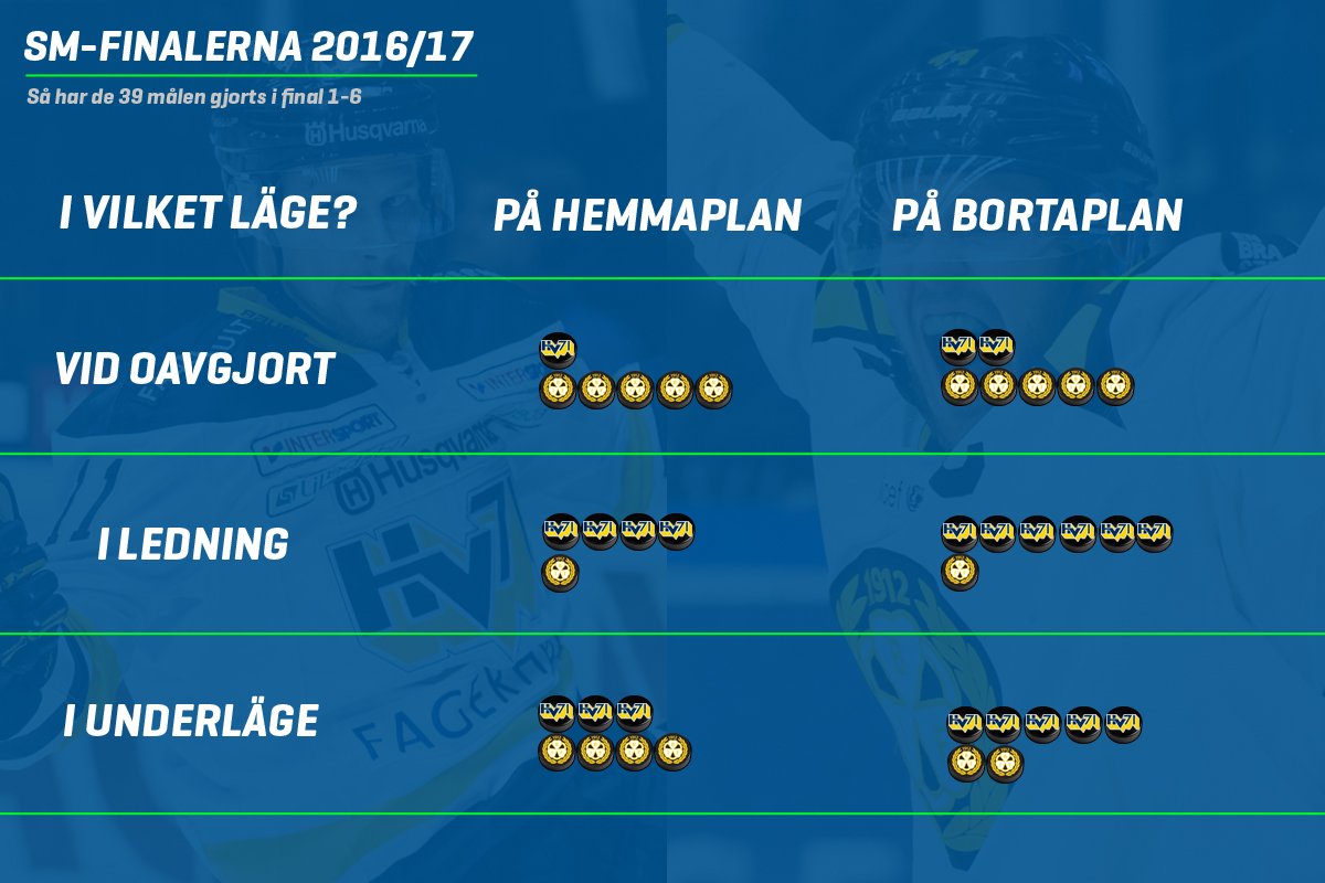 Statistik – Hur har de 39 finalmålen gjorts?