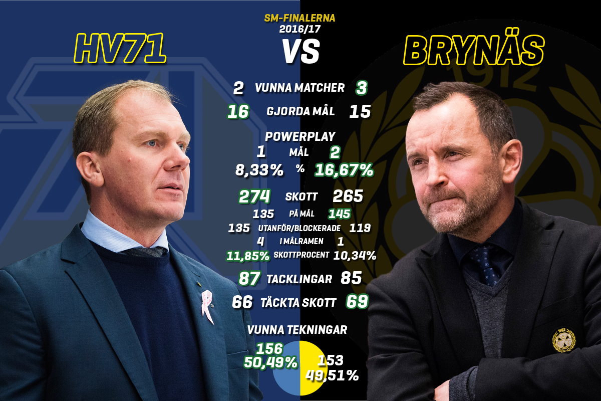 Statistiken inför SM-final 6